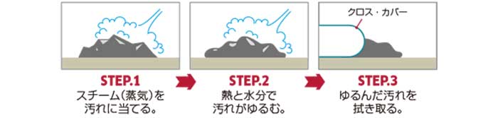 ケルヒャーの選び方（インドア製品）